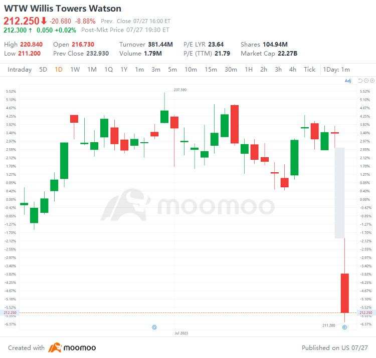 US Top Gap Ups and Downs on 7/27: MU, ALGN, CMG, EBAY and More
