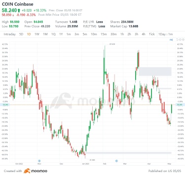 5/5の米国株式最高値上昇と最低値下落：COIN、LYFT、RGA、LYVなど