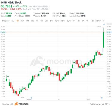 8/16のUSトップギャップアップとダウン：DLO、PGR、TJX、NWGなど