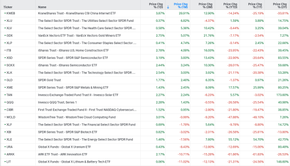US Sector ETFs Tracking (12/13)