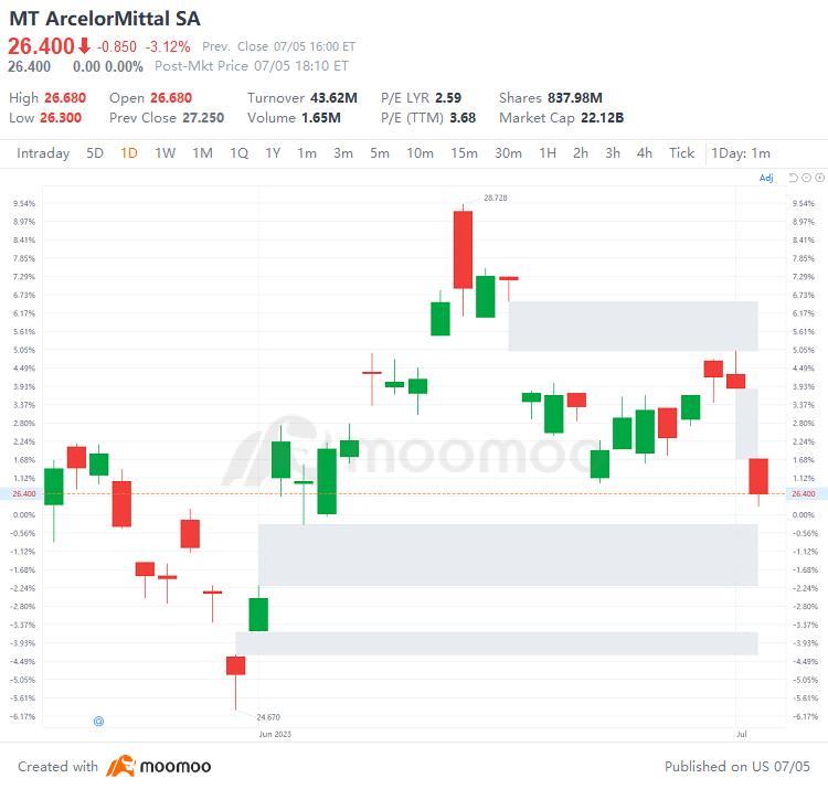 US Top Gap Ups and Downs on 7/5: WOLF, BCS, BBVA, SAN and More
