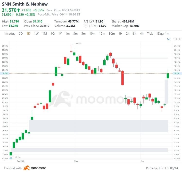 美国6/14日股票涨跌幅最大的有：Tm, BSX, HUm, LOGI等