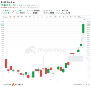 US Top Gap Ups and Downs on 6/16: COHR, DPZ, UL, SKM and More