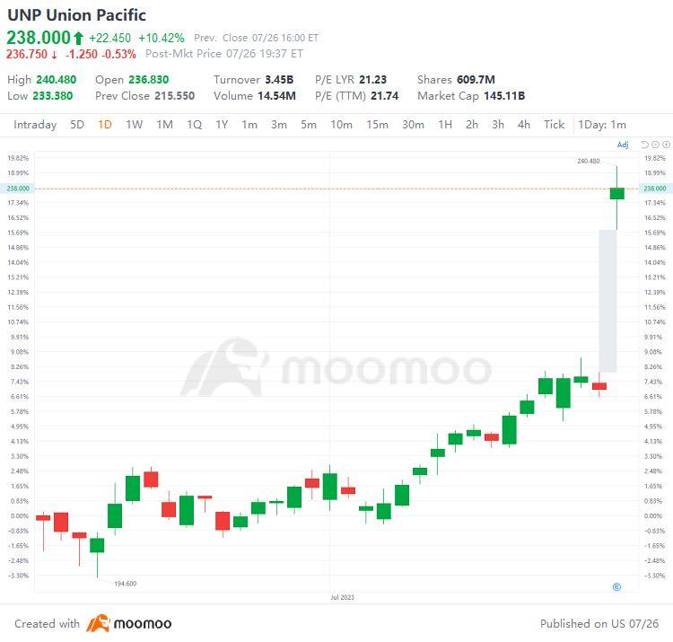 US Top Gap Ups and Downs on 7/26: GOOGL, XPEV, SNAP, UNP and More