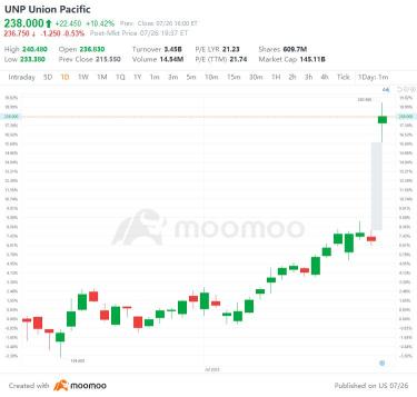 US Top Gap Ups and Downs on 7/26: GOOGL, XPEV, SNAP, UNP and More