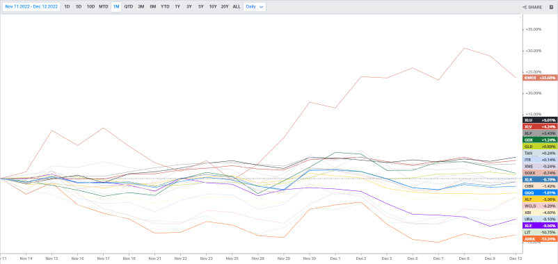 US Sector ETFs Tracking (12/12)