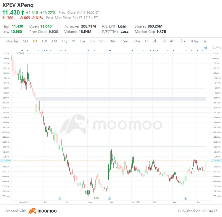 4/17美国最大涨跌幅股票：XPEV, LI, HTHt, TCOm等等