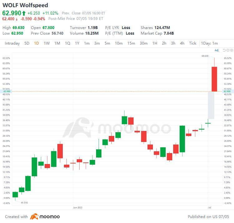 7/5の米国トップギャップアップおよびダウン：WOLF、BCS、BBVA、SANなど