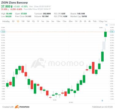 美国Top股票涨跌情况 7/20：NFLX，TSLA，INFY，ZION等