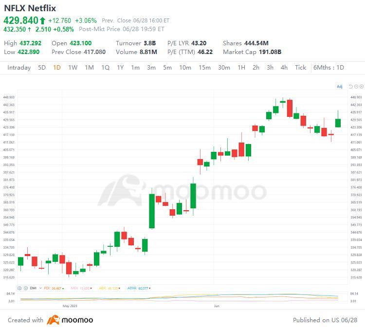 US Top Gap Ups and Downs on 6/28: XPEV, NFLX, PKX, BABA and More