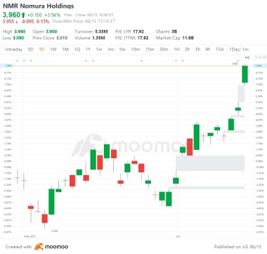 US Top Gap Ups and Downs on 6/15: DPZ, PDD, JD, XPEV and More