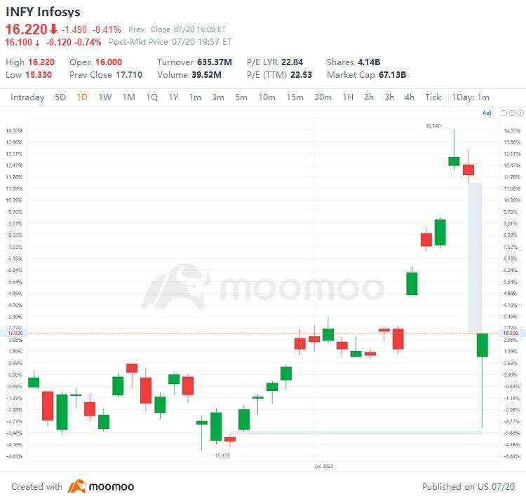 US Top Gap Ups and Downs on 7/20: NFLX, TSLA, INFY, ZION and More