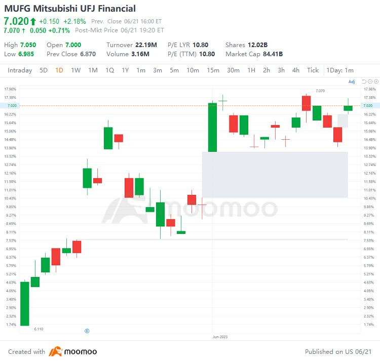 Top Gap Ups and Downs on Monday: MUFG, BTI, SMFG and More