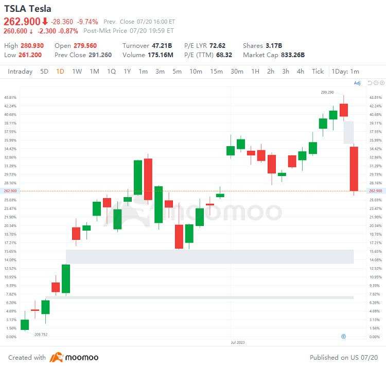 US Top Gap Ups and Downs on 7/20: NFLX, TSLA, INFY, ZION and More