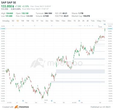 US Top Gap Ups and Downs on 4/21: SAP, PG, NVO, WRB and More