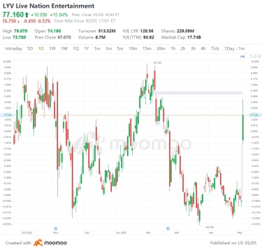 美國 5/5 的最大差距上升降：硬幣，LYFT，RGA，LYV 等