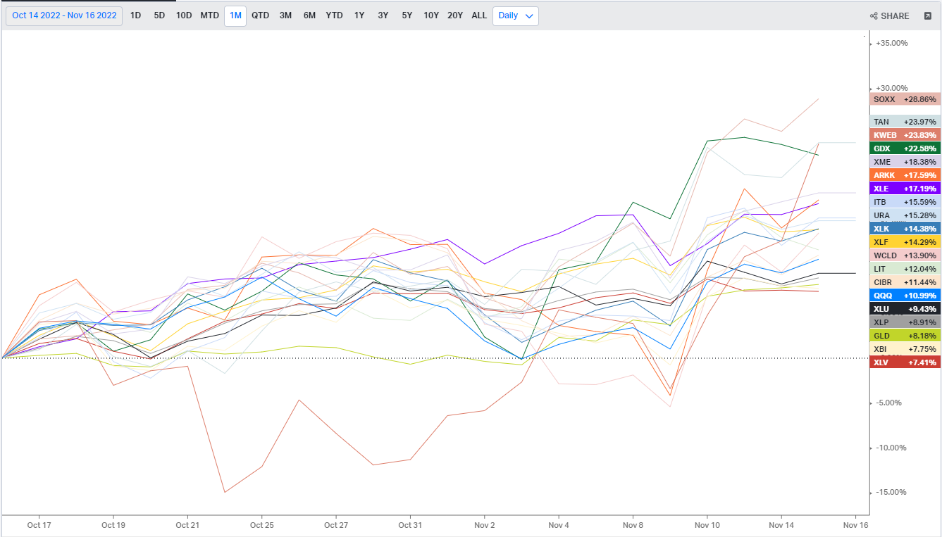 US Sectors Tracking (11/16) | Semiconductor ETFs Jump After ... - moomoo  Community