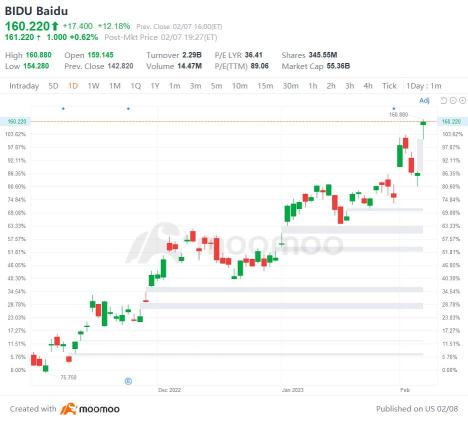 美国2月7日最大的差距涨跌幅：OSH、BIDU、PSO、CHWY等