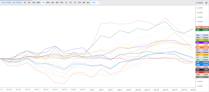 US Sector ETFs Tracking (1/19)