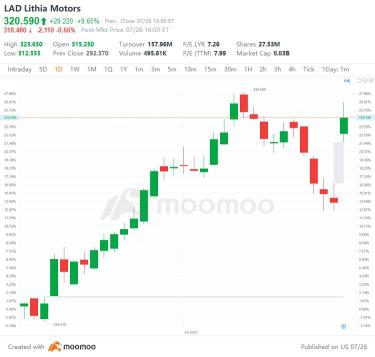 US Top Gap Ups and Downs on 7/26: GOOGL, XPEV, SNAP, UNP and More