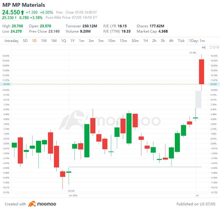US Top Gap Ups and Downs on 7/5: WOLF, BCS, BBVA, SAN and More