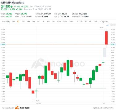 US Top Gap Ups and Downs on 7/5: WOLF, BCS, BBVA, SAN and More