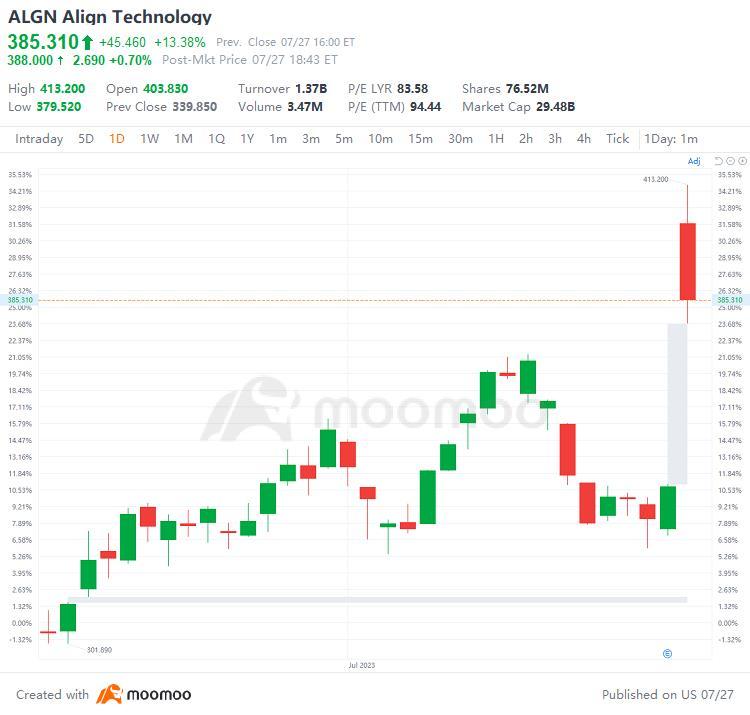 US Top Gap Ups and Downs on 7/27: MU, ALGN, CMG, EBAY and More