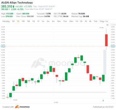 US Top Gap Ups and Downs on 7/27: MU, ALGN, CMG, EBAY and More