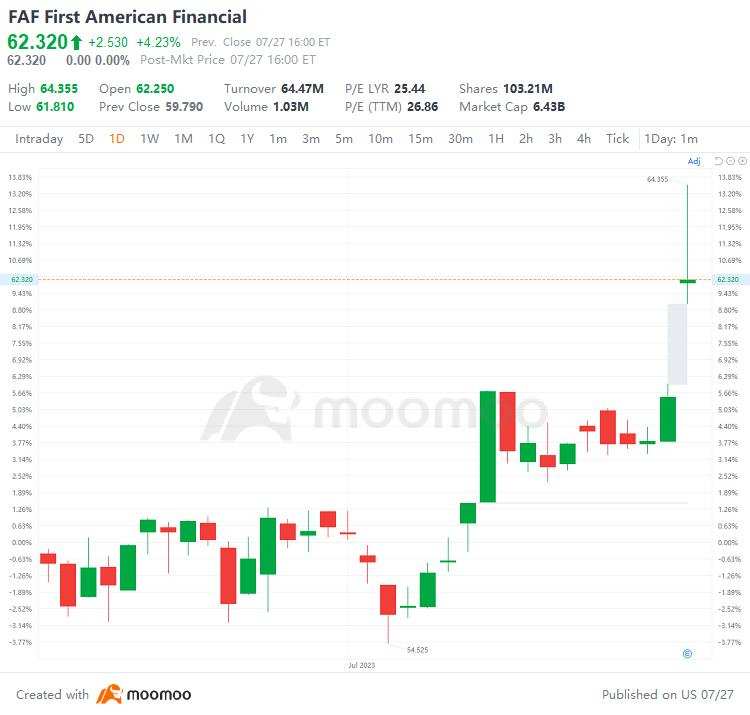 US Top Gap Ups and Downs on 7/27: MU, ALGN, CMG, EBAY and More