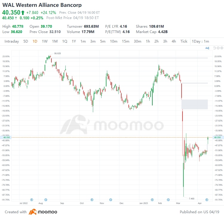 US Top Gap Ups and Downs on 4/19: NDAQ, WAL, XPEV, NIO and More