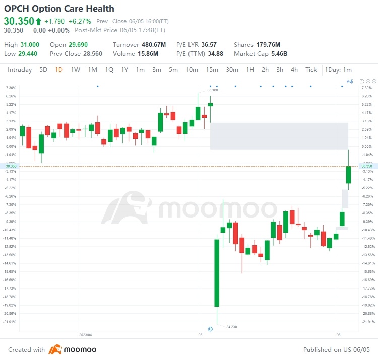 US Top Gap Ups and Downs on 6/5: PANW, EPAM, BX, BWXT and More