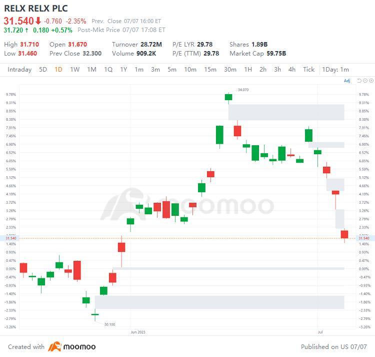 US Top Gap Ups and Downs on 7/7: RIVN, BABA, LEVI, VZ and More