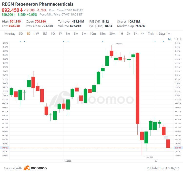 US Top Gap Ups and Downs on 7/7: RIVN, BABA, LEVI, VZ and More