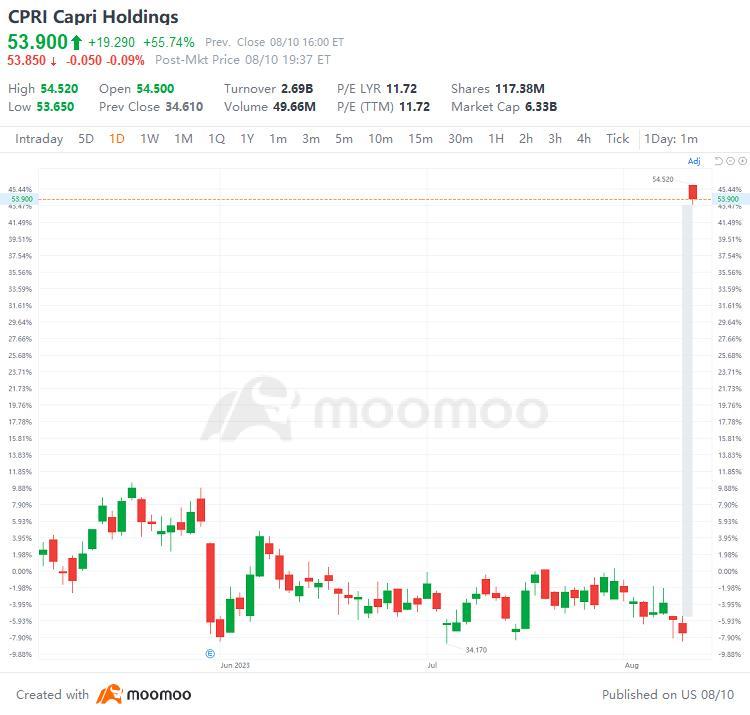 US Top Gap Ups and Downs on 8/10: CPRI, APP, PLUG, TPR and More