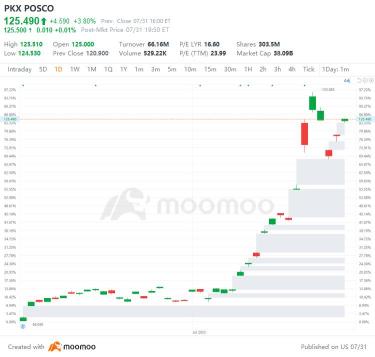 US Top Gap Ups and Downs on 7/31: SOFI, ADBE, ON, JNJ and More