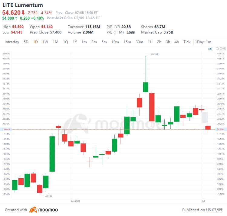 US Top Gap Ups and Downs on 7/5: WOLF, BCS, BBVA, SAN and More