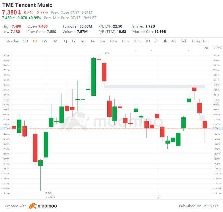 US Top Gap Ups and Downs on 7/17: ATVI, ARGX, APLS, F and More