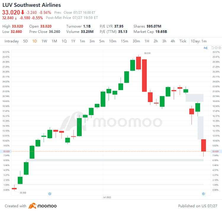 US Top Gap Ups and Downs on 7/27: MU, ALGN, CMG, EBAY and More