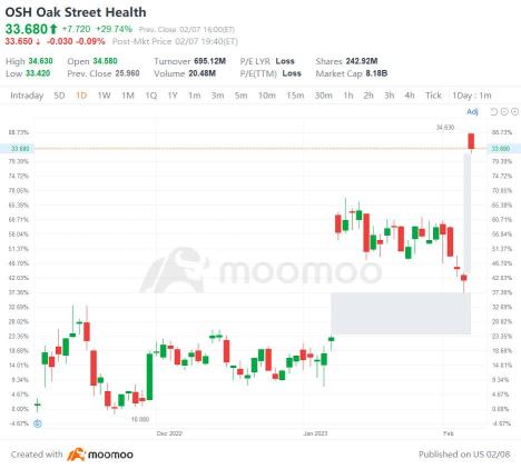 US Top Gap Ups and Downs on 2/7: OSH, BIDU, PSO, CHWY and More