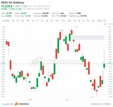 US Top Gap Ups and Downs on 8/29: PDD, BEKE, PCAR, LI and More