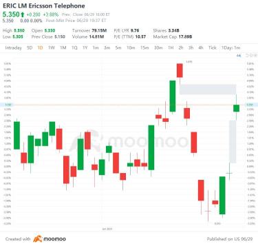 6月29日の米国のトップギャップの浮き沈み：WFC、MTB、WPP、ORANなど