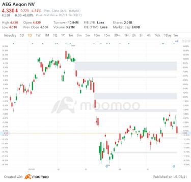 US Top Gap Ups and Downs on 5/31: DELL, BP, AZO, BCS and More