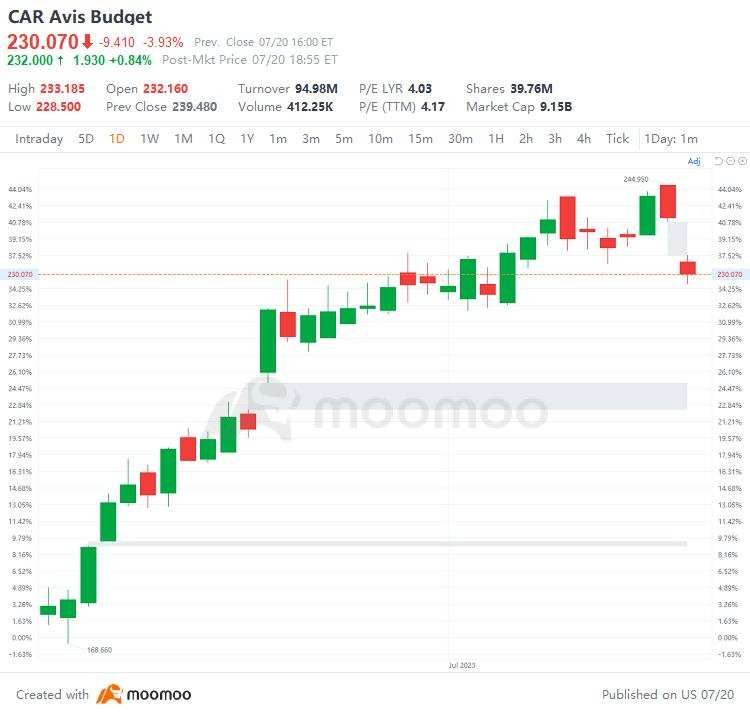 US Top Gap Ups and Downs on 7/20: NFLX, TSLA, INFY, ZION and More