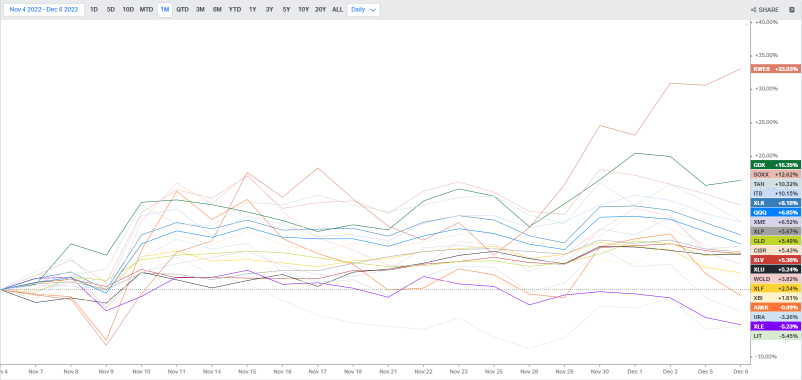 US Sector ETFs Tracking (12/6)