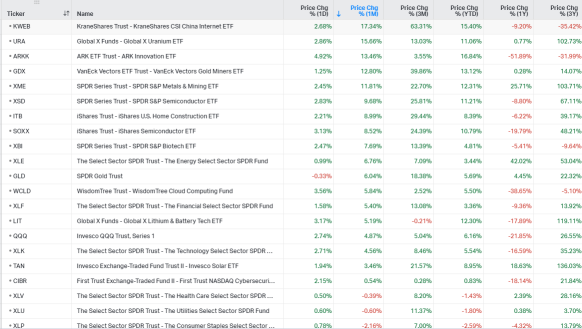 US Sector ETFs Tracking (1/23)