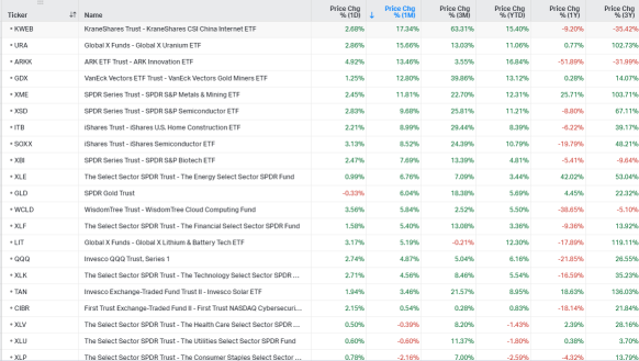 美國行業 ETF 跟踪（1/23）