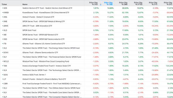 US Sector ETFs Tracking (1/19)