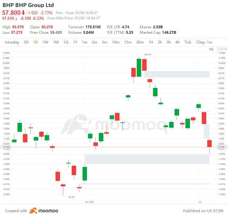 US Top Gap Ups and Downs on 7/6: STM, SBSW, TTE, PKX and More