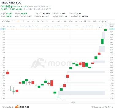 US Top Gap Ups and Downs on 6/16: COHR, DPZ, UL, SKM and More