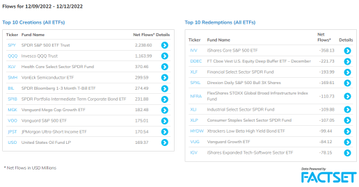 US Sector ETFs Tracking (12/12)